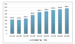 需求增長放緩，高端不足，產(chǎn)量達(dá)384萬噸，2019年中國ABS樹脂產(chǎn)銷量、市場需求現(xiàn)狀及其前景分析[圖]