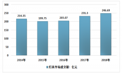 2018年中國電光源產(chǎn)量為159.04億只，燈具市場成交額為246.69億元[圖]