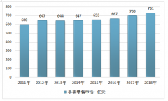 2018年中國(guó)鐘表產(chǎn)量2.7億只，福建鐘產(chǎn)量占比達(dá)84%，廣東表產(chǎn)量占比達(dá)85%[圖]