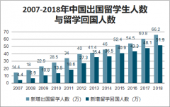 2019年中國(guó)國(guó)際教育相關(guān)政策、中國(guó)留學(xué)生國(guó)家情況、主要留學(xué)目的國(guó)現(xiàn)狀分析[圖]