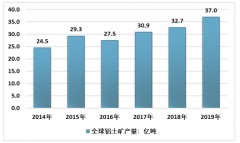 2019年全球鋁土礦資源現(xiàn)狀及未來中國(guó)鋁土礦進(jìn)口市場(chǎng)分析[圖]