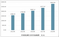 檢測(cè)行業(yè)發(fā)展回顧（行業(yè)規(guī)模、市場(chǎng)增速、機(jī)構(gòu)數(shù)量、報(bào)告出具數(shù)量）及大機(jī)遇展望[圖]