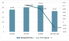 新冠肺炎影響下，影視行業(yè)2019年度業(yè)績(jī)預(yù)測(cè)虧損占多數(shù)[圖]