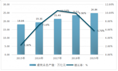 2020年中國(guó)建筑施工行業(yè)穩(wěn)中求進(jìn)，信息化趨勢(shì)成為行業(yè)熱點(diǎn)[圖]