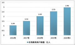 2019年中國(guó)在線教育市場(chǎng)規(guī)模發(fā)展現(xiàn)狀及商業(yè)模式評(píng)價(jià)分析 [圖]