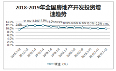 2019年全國(guó)房地產(chǎn)行業(yè)開發(fā)投資、銷售和待售趨勢(shì)[圖]