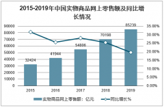 2020年中國網絡零售行業(yè)發(fā)展規(guī)模走勢預測[圖]