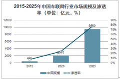 2020年中國車聯(lián)網行業(yè)發(fā)展現(xiàn)狀及未來發(fā)展前景分析[圖]