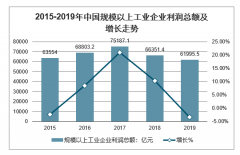 2019年全國工業(yè)企業(yè)利潤增長(zhǎng)情況及2020年工業(yè)企業(yè)生產(chǎn)趨勢(shì)分析預(yù)測(cè)[圖]