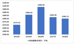 2020年國內(nèi)漁業(yè)船舶市場(chǎng)運(yùn)行分析（附定義分類、法律法規(guī)及擁有量）