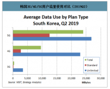 中韓4G用戶、3G/4G/5G用戶流量使用對(duì)比及韓國三大運(yùn)營商5G資費(fèi)情況分析[圖]