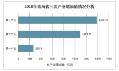 2019年青海省生產(chǎn)總值、三次產(chǎn)業(yè)增加值、規(guī)模上工業(yè)增加值及2020年GDP增長(zhǎng)目標(biāo)預(yù)計(jì)[圖]