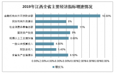 2019年江西省生產(chǎn)總值、主要經(jīng)濟(jì)指標(biāo)增速、各地區(qū)生產(chǎn)總值排行、產(chǎn)業(yè)增加值占生產(chǎn)總值比重及2020年發(fā)展主要預(yù)期目標(biāo)分析預(yù)測(cè)[圖]