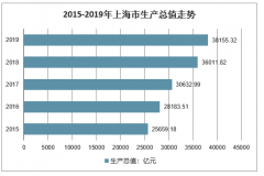 2019年上海市生產(chǎn)總值、三次產(chǎn)業(yè)增加值、金融業(yè)交易、消費(fèi)品零售總額及2020年上海經(jīng)濟(jì)增長(zhǎng)預(yù)期目標(biāo)預(yù)計(jì)[圖]