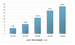 2018年國產(chǎn)操作系統(tǒng)規(guī)模及細(xì)分結(jié)構(gòu)分析[圖]