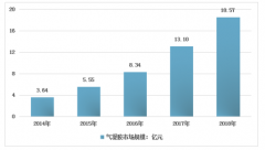 2019年我國氣凝膠行業(yè)受國家環(huán)保政策影響，市場規(guī)模和行業(yè)集中度均有所提升[圖]