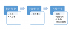 2019年我國維生素C行業(yè)受環(huán)保政策和產(chǎn)能過剩的影響，價格持續(xù)下跌[圖]