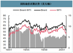 2020年油價走勢分析、原油市場供需現(xiàn)狀分析及新型冠狀病毒肺炎疫情對原油價格的影響分析[圖]