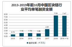 2019年中國區(qū)塊鏈發(fā)展政策、市場結(jié)構(gòu)、融資情況及區(qū)塊鏈應(yīng)用前景[圖]