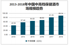 2019年中國保健酒行業(yè)市場規(guī)模、產(chǎn)銷及保健酒行業(yè)發(fā)展趨勢分析[圖]