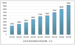 2019年中國軟件和信息服務(wù)業(yè)發(fā)展現(xiàn)狀與行業(yè)發(fā)展前景探析[圖]