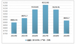 2019年中國硫酸行業(yè)產(chǎn)銷情況統(tǒng)計分析[圖]