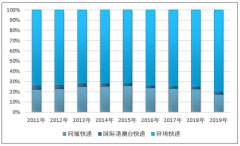 2019年中國快遞行業(yè)總體運行平穩(wěn)，新冠疫情沖擊有限[圖]