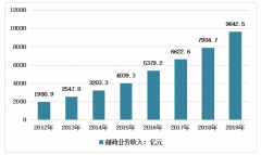 2019年中國郵政行業(yè)總體運行向好，快遞業(yè)務規(guī)模增長迅速[圖]