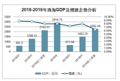 2019年珠海生產(chǎn)總值、各產(chǎn)業(yè)增加值、社會消費品零售額、固定資產(chǎn)投資額、外貿(mào)進出口總額及一般公共預算收入分析[圖]