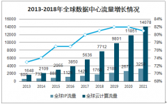 2020年全球及中國流量增長情況分析及預測[圖]