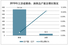 2019年江蘇省糧食產(chǎn)量、油菜產(chǎn)量、生豬及家禽出欄量、豬肉產(chǎn)量、禽肉及禽蛋產(chǎn)量分析[圖]