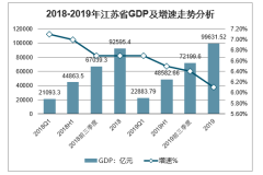 2019年江蘇省GDP、居民消費價格、居民人均可支配收入、固定資產(chǎn)投資、各產(chǎn)業(yè)增加值、社會消費品零售總額、一般公共預算收入與支出分析[圖]