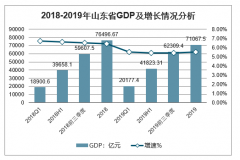 2019年山東GDP、各產(chǎn)業(yè)增加值、居民人均可支配收入、居民人均消費支出、社會消費品零售總額、外貿(mào)進出口總額及居民消費價格分析[圖]