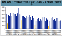 2020年春節(jié)前后消費電子行業(yè)需求端、供求端情況及疫情對消費電子影響[圖]