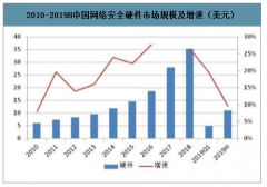 2020年全球及中國網(wǎng)絡安全數(shù)字化轉(zhuǎn)型發(fā)展新機遇及數(shù)字化時代網(wǎng)絡安全產(chǎn)業(yè)亟需的四個“聚變”分析[圖]