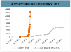 2020年中国新型冠状病毒疫情现状分析,新冠肺炎的诊断及新型冠状病毒