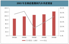 2020年春節(jié)前后中國乘用車行業(yè)發(fā)展現(xiàn)狀及趨勢：非典與冠狀病毒對乘用車影響對比[圖]