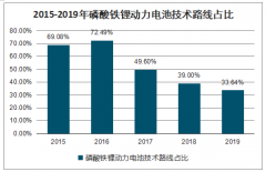 2019年中國磷酸鐵鋰材料行業(yè)成本預測、市場份額及產(chǎn)量分析[圖]