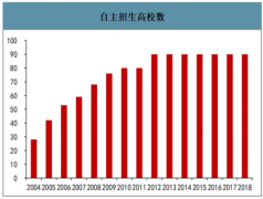 2019年中國高校自主招生報名人數(shù)、入圍人數(shù)及入圍人數(shù)對比分析[圖]