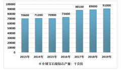 2019年全球及中國鉆石珠寶市場(chǎng)現(xiàn)狀，中國千禧一代正在改變國內(nèi)珠寶消費(fèi)結(jié)構(gòu)[圖]