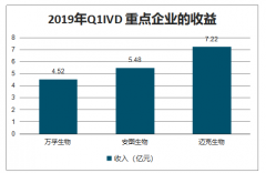 2020年中國體外診斷（IDV）現(xiàn)狀：新型冠狀病毒疫情暫未看到疫情拐點(diǎn)，體外診斷為先行手段[圖]