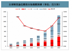 2020年全球蜂窩通信模組市場(chǎng)規(guī)模分析及預(yù)測(cè)[圖]