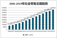 2020年疫情前后中國零售消費(fèi)市場(chǎng)銷售額及降租、免租措施[圖]