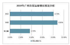 2019年廣州市貨運(yùn)量、客運(yùn)量及港口貨物吞吐量增長(zhǎng)情況分析[圖]