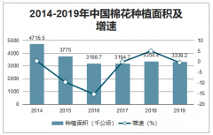 2019年中國棉花種植面積及棉花產(chǎn)量現(xiàn)狀分析[圖]