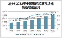 2019年中國夜間經(jīng)濟(jì)消費(fèi)金額占比、夜間出行城市排名及夜間經(jīng)濟(jì)市場(chǎng)趨勢(shì)分析[圖]