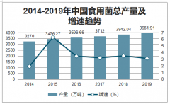 2019年中國(guó)食用菌產(chǎn)量、進(jìn)出口情況及細(xì)分菌類產(chǎn)量現(xiàn)狀分析[圖]