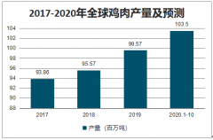 2019年全球雞肉產(chǎn)量、消費(fèi)量及肉雞出欄量分析[圖]