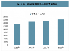 2020年中國(guó)糧油食品零售情況預(yù)測(cè)及產(chǎn)業(yè)發(fā)展趨勢(shì)分析[圖]