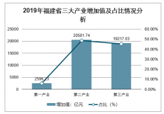 2019年福建省生產(chǎn)總值、三大產(chǎn)業(yè)增加值、消費(fèi)品零售總額、固定資產(chǎn)投資、進(jìn)出口總額、居民消費(fèi)價(jià)格及人口發(fā)展情況分析[圖]